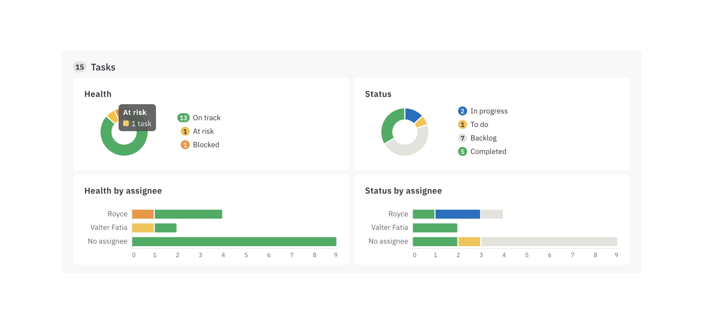 Project dashboard tasks